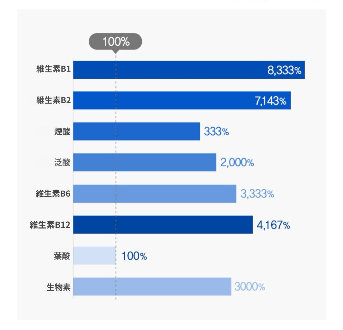 [ 現貨 ] 高麗銀丹維他命🅱️ 60片 (一日一粒)